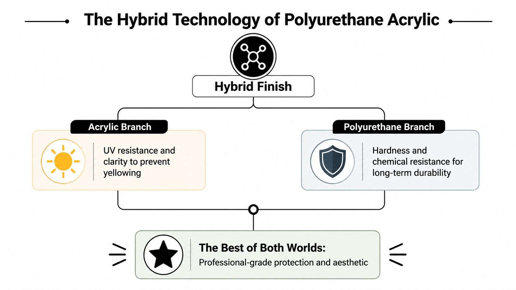 A diagram illustrating the benefits of hybrid polyurethane acrylic finish for wood coatings and protection.