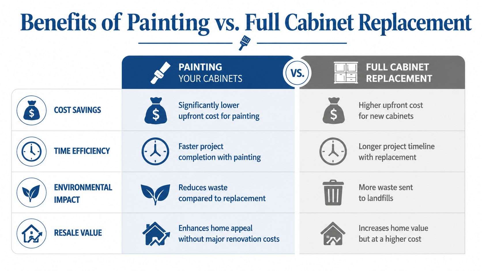 kitchen cabinet painting orlando cabinet comparison Kitchen Cabinet Painting Orlando: Refresh Your Home A lot of Orlando homeowners reach the same crossroads. The kitchen still works, but the color feels dated, the sheen is uneven, and the room doesn't match the way the rest of the home has evolved. That's where Kitchen Cabinet Painting Orlando becomes less about decoration and more about smart surface renewal. A comparison chart outlining the benefits of painting kitchen cabinets versus opting for a full cabinet replacement.