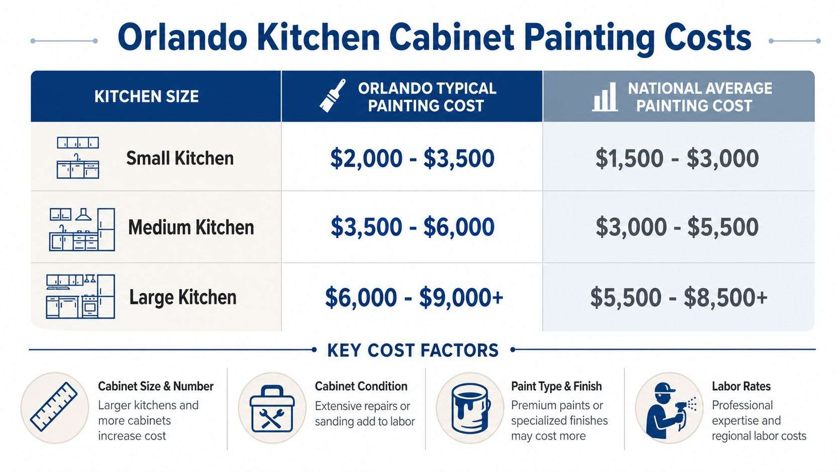 kitchen cabinet painting orlando cabinet painting costs Kitchen Cabinet Painting Orlando: Refresh Your Home A lot of Orlando homeowners reach the same crossroads. The kitchen still works, but the color feels dated, the sheen is uneven, and the room doesn't match the way the rest of the home has evolved. That's where Kitchen Cabinet Painting Orlando becomes less about decoration and more about smart surface renewal. A table detailing the average costs for painting kitchen cabinets in Orlando compared to national averages.
