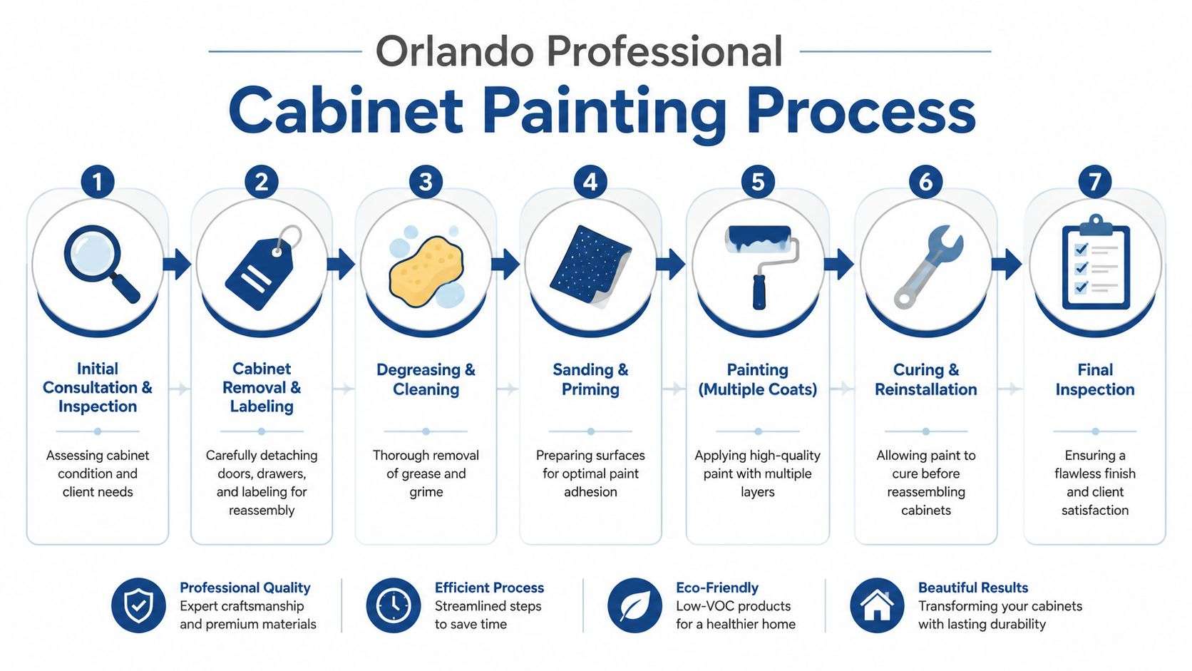 kitchen cabinet painting orlando painting process Kitchen Cabinet Painting Orlando: Refresh Your Home A lot of Orlando homeowners reach the same crossroads. The kitchen still works, but the color feels dated, the sheen is uneven, and the room doesn't match the way the rest of the home has evolved. That's where Kitchen Cabinet Painting Orlando becomes less about decoration and more about smart surface renewal. A seven-step infographic showing the professional cabinet painting process used by Orlando experts for quality results.